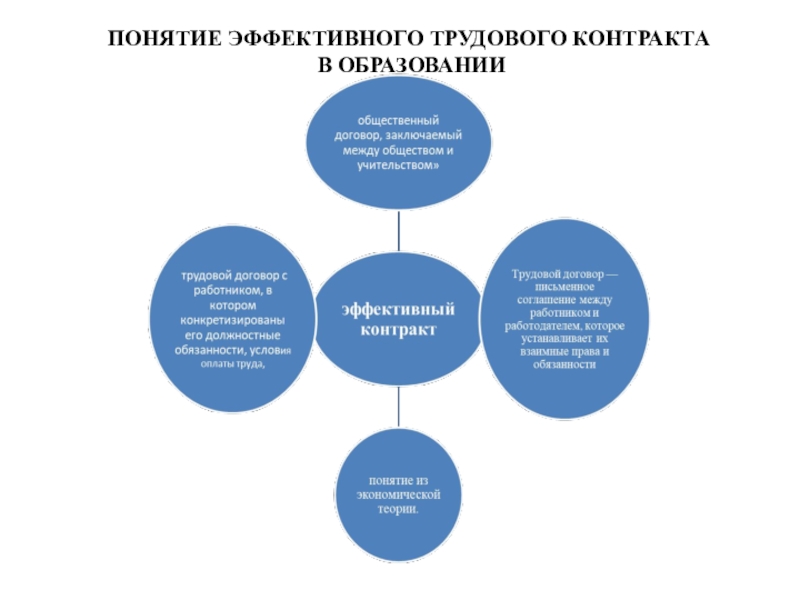 Эффективные контракты с работниками. Эффективный контракт в образовании. Эффективный трудовой договор в здравоохранении. Структура эффективного контракта. Идея эффективного контракта заключается в.