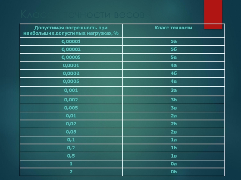 Погрешность весов. 3 Класс точности весов. Класс точности весов и погрешность. Средний класс точности весов погрешность. Классы точности весов лабораторных таблица.