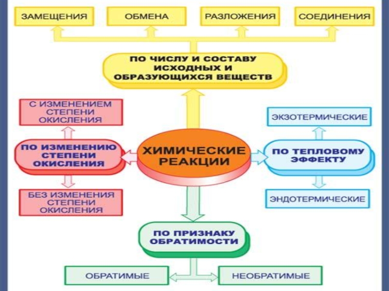 Признаки химических классификаций. Схема классификация химических реакций по различным признакам. Схема классификация химических реакций 11 класс. Классификация химических реакций 9 класс схема. Типы химических реакций схема 11 класс.