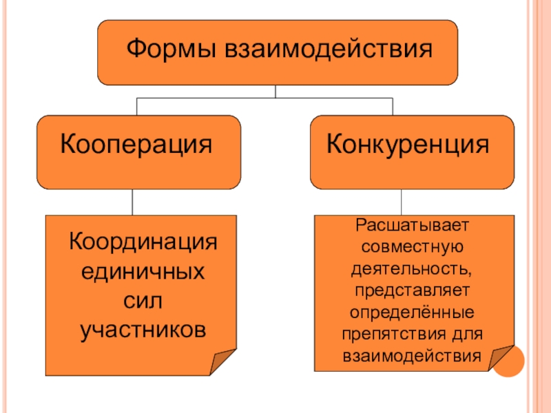 Какой вид взаимодействия. Формы взаимодействия конкуренция кооперация. Кооперация и конкуренция в психологии. Кооперация это Тип взаимодействия. Формы взаимодействия сотрудничество конкуренция.