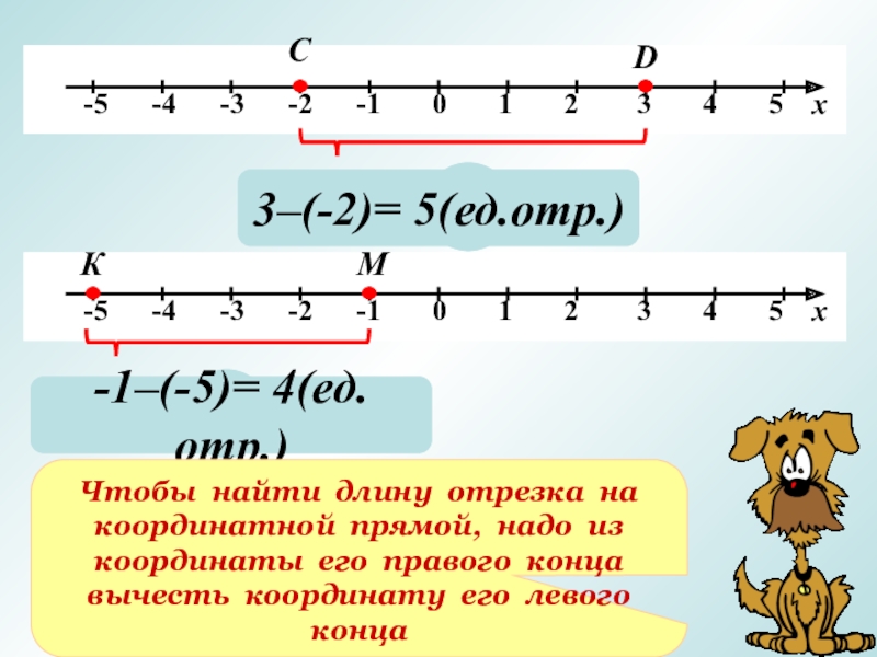 Найти длину отрезка ае. Нахождение длины отрезка на координатной прямой. Чтобы найти длину отрезка на координатной прямой надо. Длина отрезка на координатной прямой. Как найти длину отрезка.