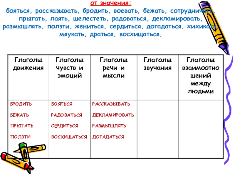 Распределите глаголы по группам в зависимости от значения: бояться,