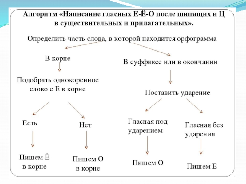 Правописание слов в словосочетаниях 4 класс 21 век презентация