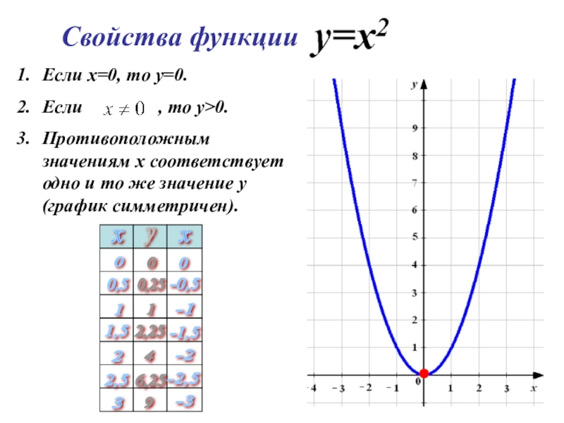 График функции у х 2х 8. Характеристика функции. Свойства функции у х2. Свойства функции. Если х=.