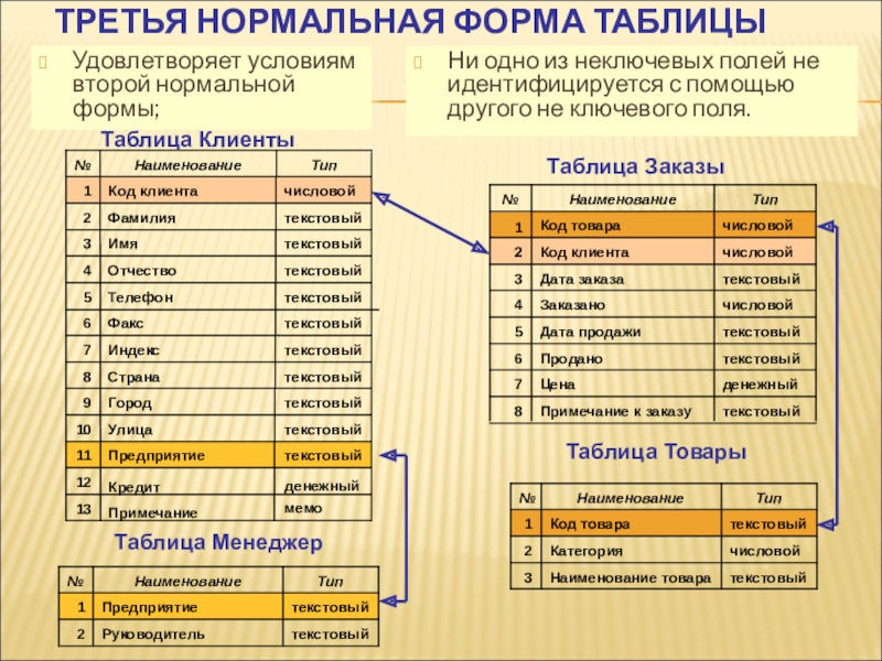 Форма таблицы. Третья нормальная форма. Формы таблиц. Таблица в 3 нормальной форме. Нормальные формы таблиц.