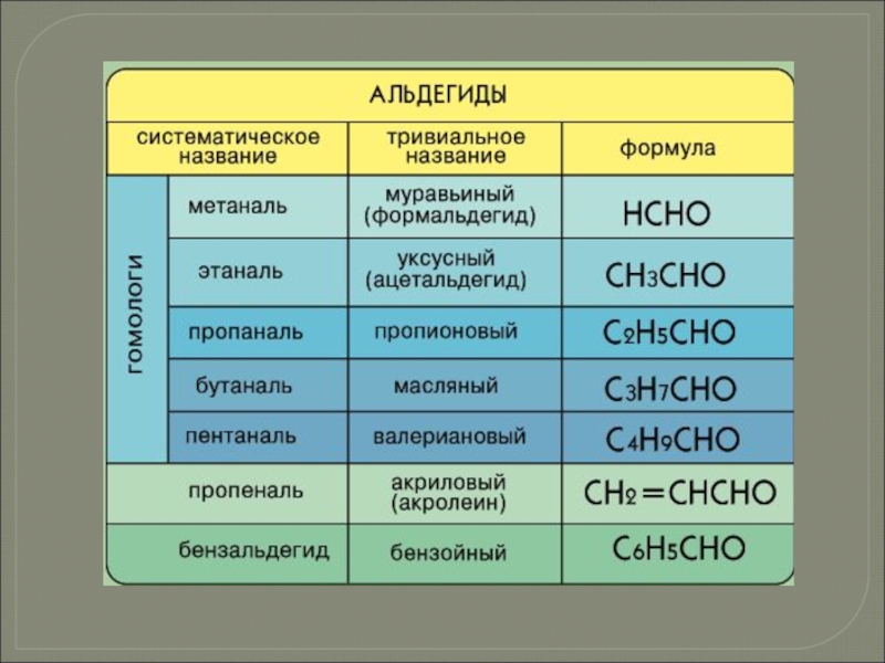 Выберите из приведенного перечня веществ. Альдегиды классы соединения. Альдегиды класс соединений. Систематическое название. Альдегиды формула вещества.