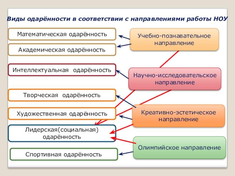 Виды одаренности детей