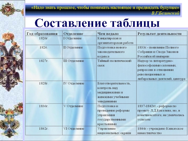 Какие мероприятия во внутренней политике осуществил фридрих 2 дайте ответ в форме плана перечисления