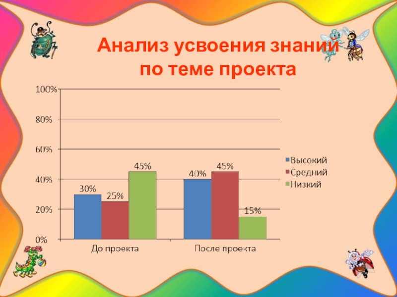 Опрос знание языка. График усвоения знаний. Анализ знаний. Диаграмма усвоения знаний. Анализ усвоения величины в средней группе.