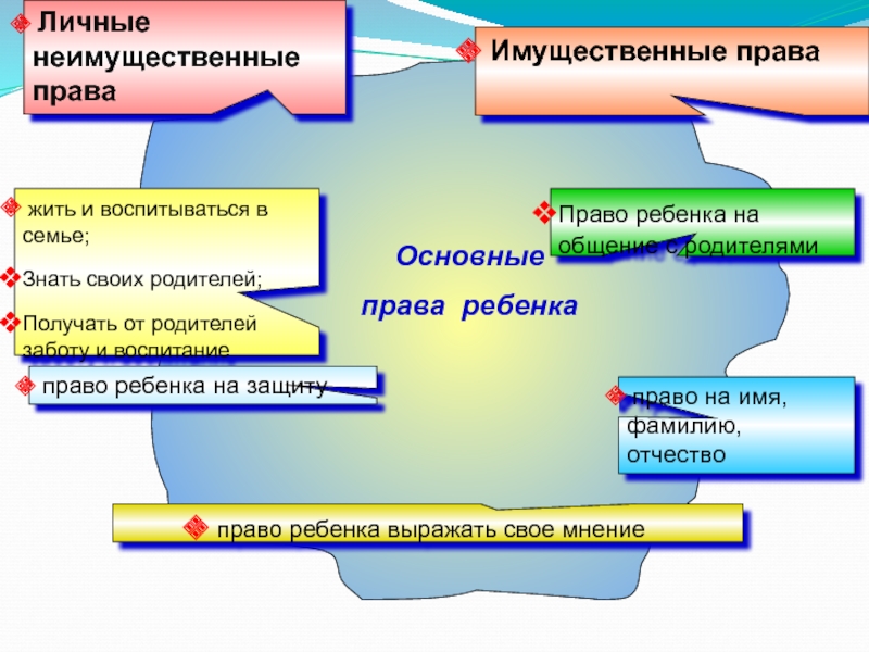 Имущественные и неимущественные права презентация 11 класс