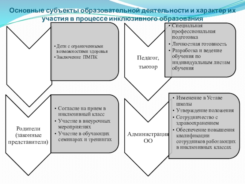 Субъектами педагогического процесса выступают