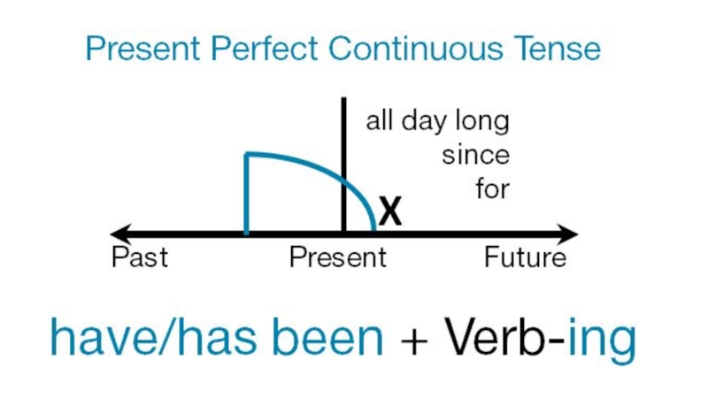 Схема present perfect и present perfect continuous