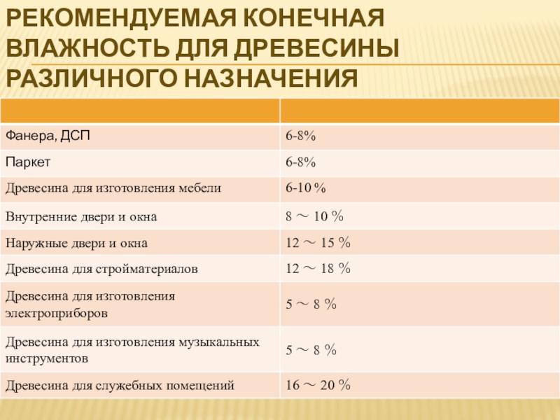 Конечная влажность