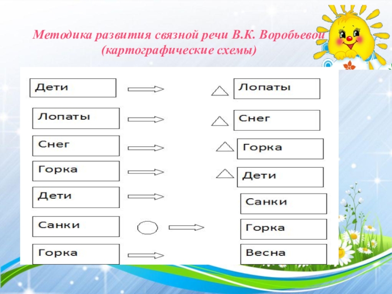 Методики связной речи. Сенсорно-графические схемы. Методика развития Связной речи Воробьевой. Схемы по методике Воробьевой. Методика развития Связной речи в.к Воробьевой картографическая схема.