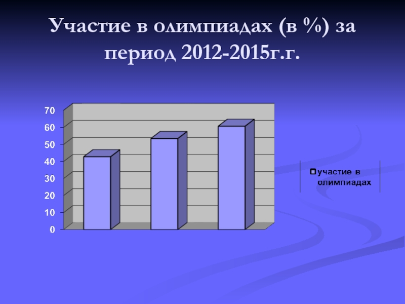 Участие в олимпиадах (в %) за период 2012-2015г.г.