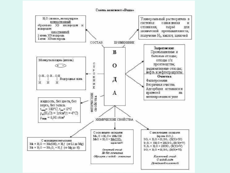 Конспект по теме вода химия. Опорный конспект по теме вода химия. План урока по химии урок исследование.