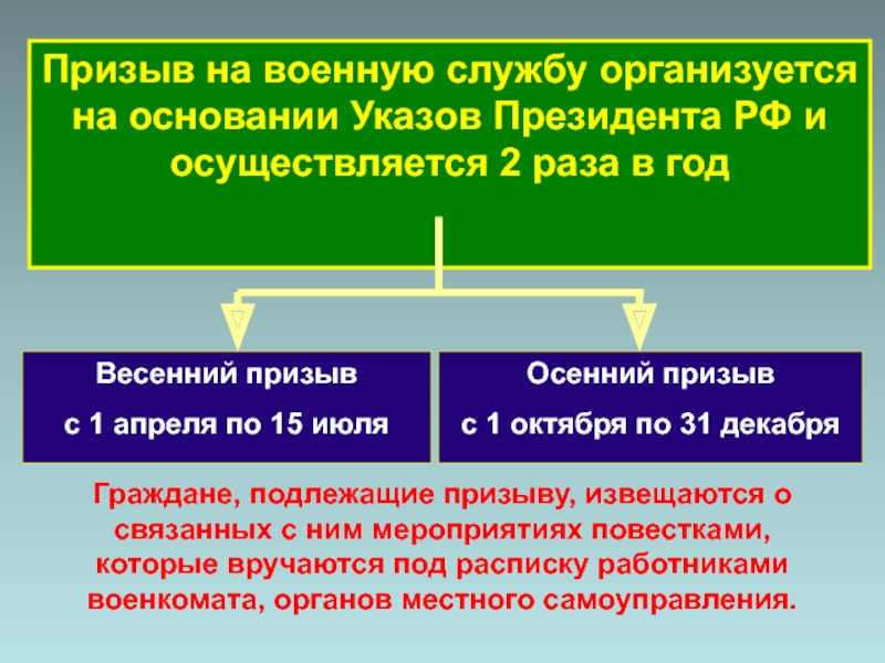 Призыв на военную службу порядок прохождения военной службы по призыву презентация по обж 11 класс