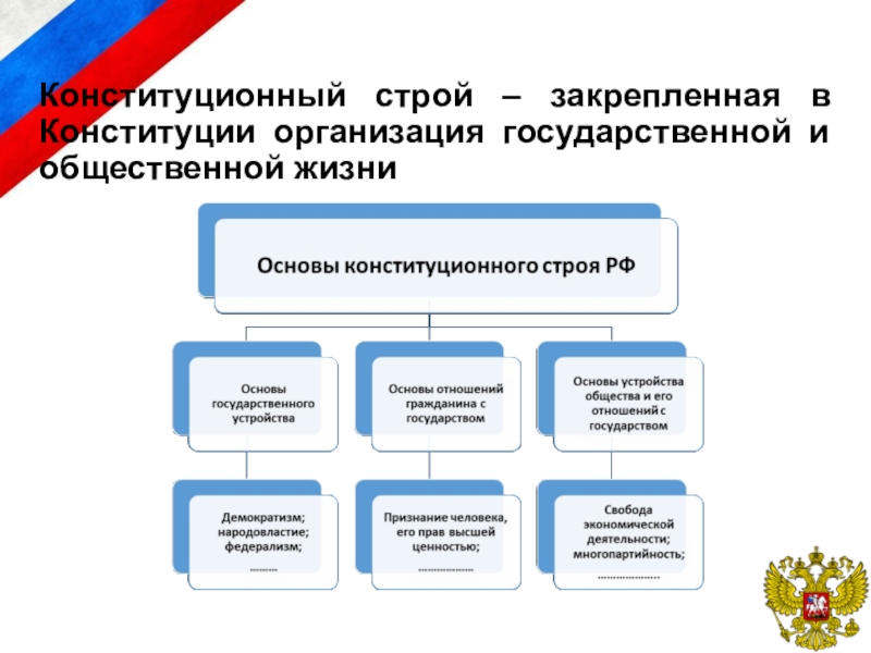 Конституционный строй. Закрепленная в Конституции организация. Конституционный Строй РФ. Что закрепляет Конституционный Строй. Конституция и Конституционный Строй.