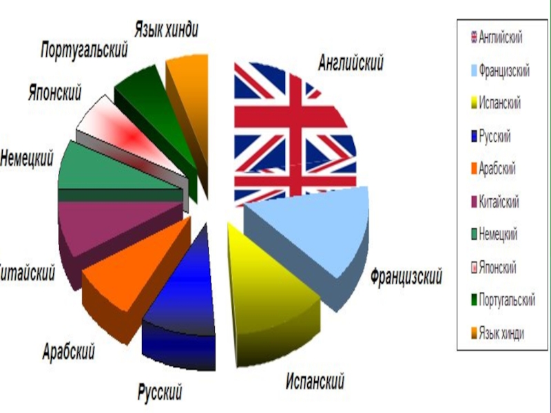 Круговая диаграмма английский