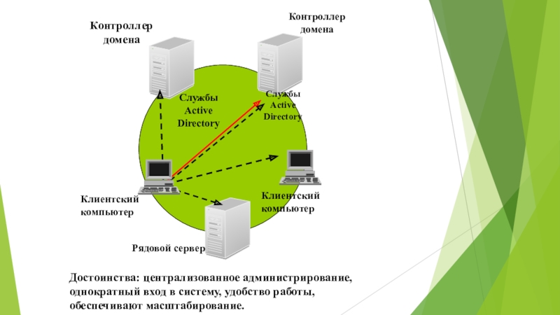 Сервер домена. Схема сети с контроллером домена. Сервер контроллер домена. Контроллер домена ad. Домен сервера это.
