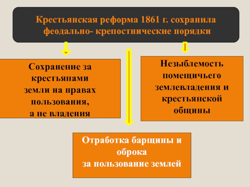 Что являлось платой крестьян за пользование землей. Крестьянская реформа 1861. Наделение землей крестьян по реформе 1861. Крестьянская реформа сохранила феодально-крепостнические порядки. Карта Крестьянская реформа 1861г.