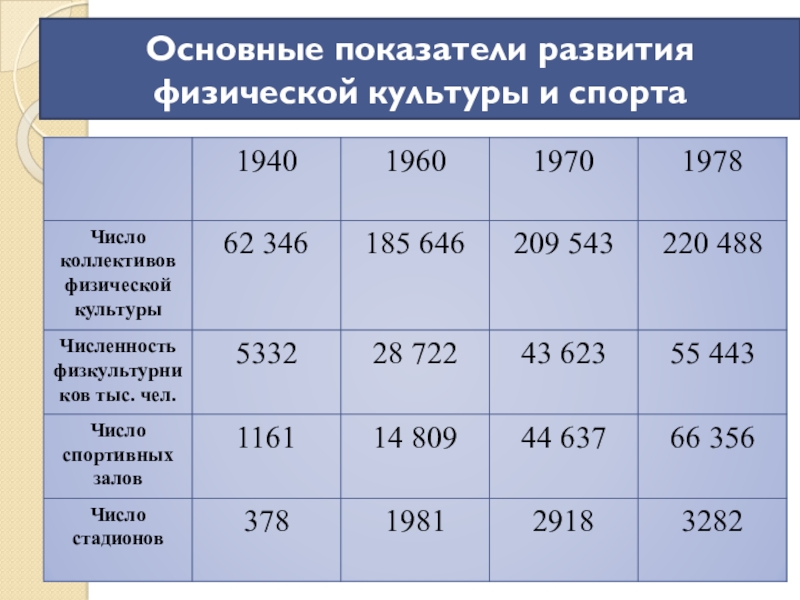 Показатели физической культуры. Показатели физ развития. Анализ показателей физического развития. Динамика показателей физического развития.