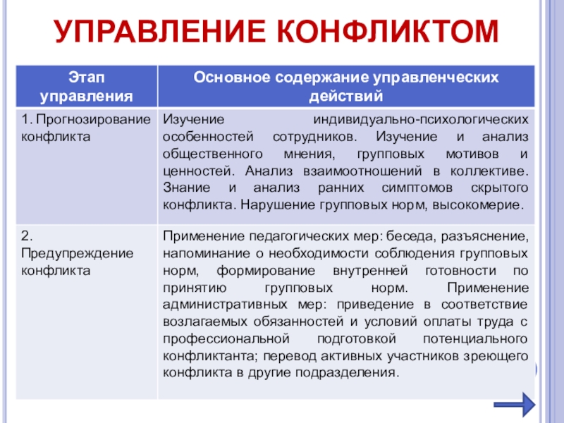 Управление конфликтом прогнозирование конфликта