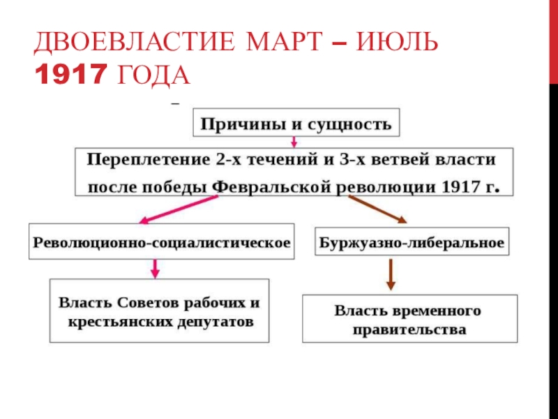 Запишите название органа власти пропущенное в схеме режим двоевластия