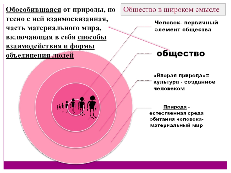 Материальный мир общество и природа. Значимость человека в обществе схема. Человек и общество схема. Человек часть социума. Человек часть общества.