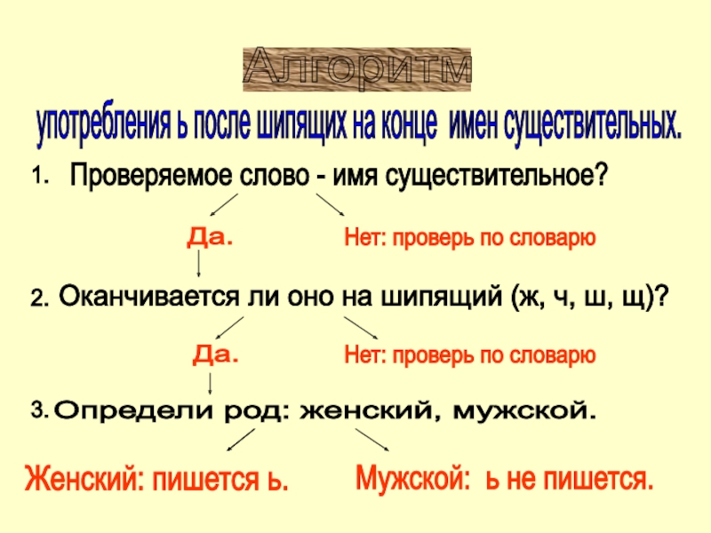 Карточка ь после шипящих. Ь на конце существительных после шипящих. Существительные с ь на конце после шипящих. Алгоритм ь на конце имен существительных после шипящих». Ь после шипящих ж ч ш щ.