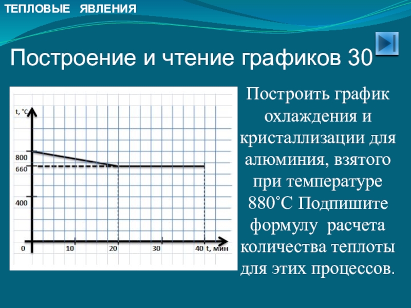 Работа тепловые явления 8 класс. Тепловые явления график. График охлаждения и кристаллизации алюминия. Графики тепловые явления физика. Охлаждение тепловые явления.