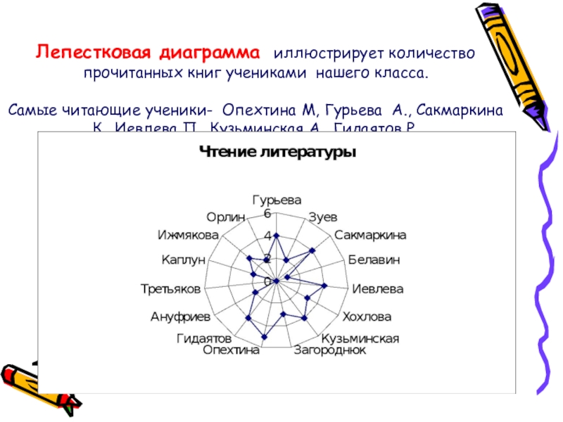 Лепестковая диаграмма. Как в лепестковой диаграмме сделать лучи.