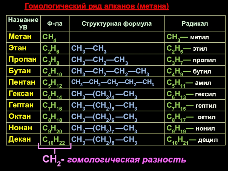 Гомологический ряд алканов фото