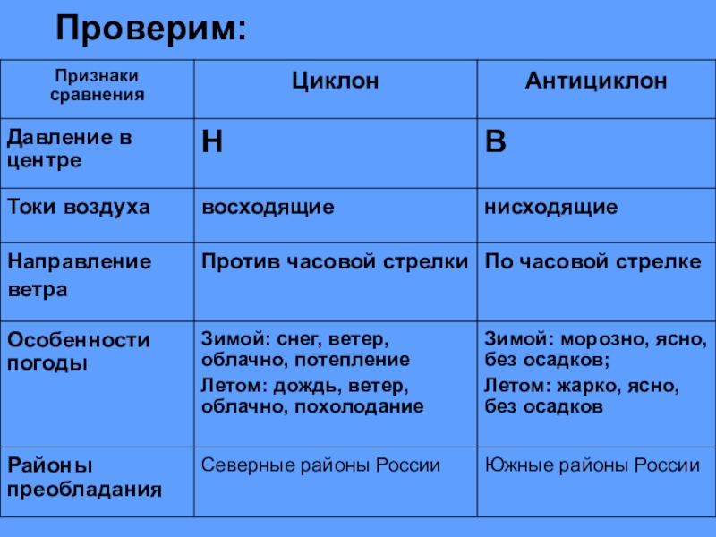 Циклон давление. География 7 класс таблица циклоны антициклоны. Характеристика циклонов и антициклонов таблица. Признаки циклона. Сравнительная характеристика циклона и антициклона.