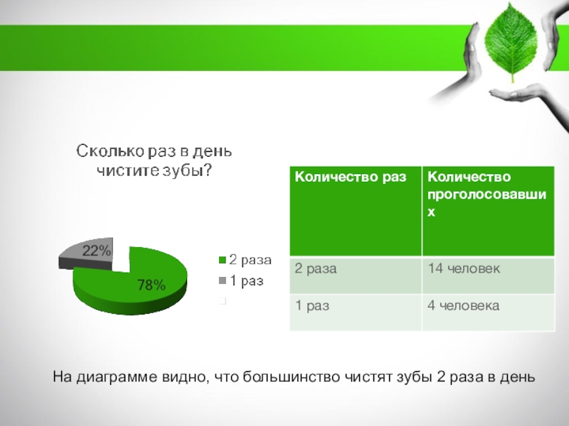 Диаграмма чистят зубы 2 раза в день раз в день. Сколько минут надо чистить зубы. Чистка зубов щеткой. Гигиена зубов. Чистые зубы.