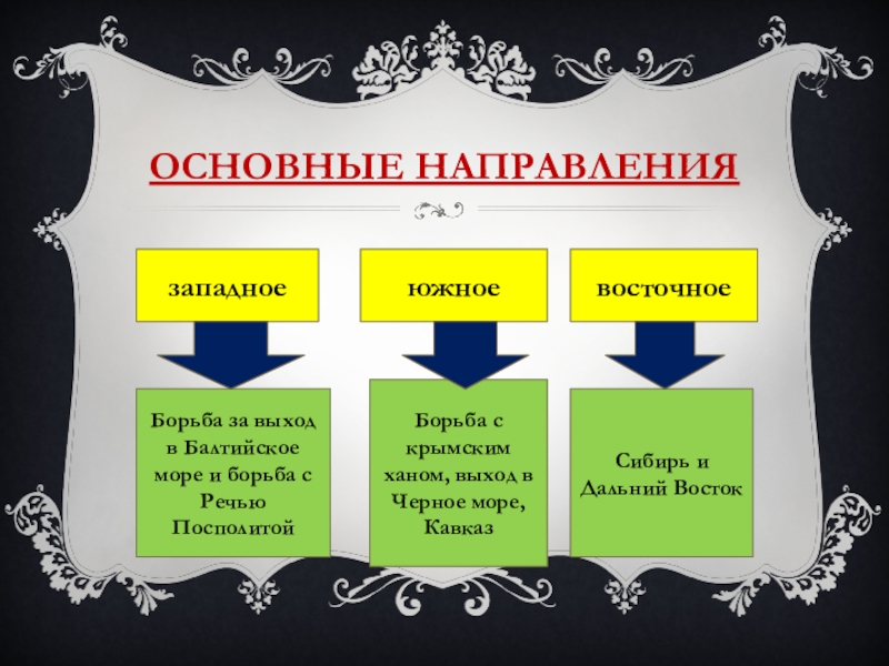 Политика 18. Основные направления Южное Западное Восточное. Восточное направление внешней политики России 18 века. Восточное направление внешней политики 18 века. Направления внешней политики Запада и Востока.