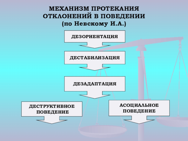 Механизмы отклонений в развитии. Механизмы девиантного поведения. Механизм возникновения девиантного поведения. Психологические механизмы девиантного поведения. Механизм формирования девиантного поведения.