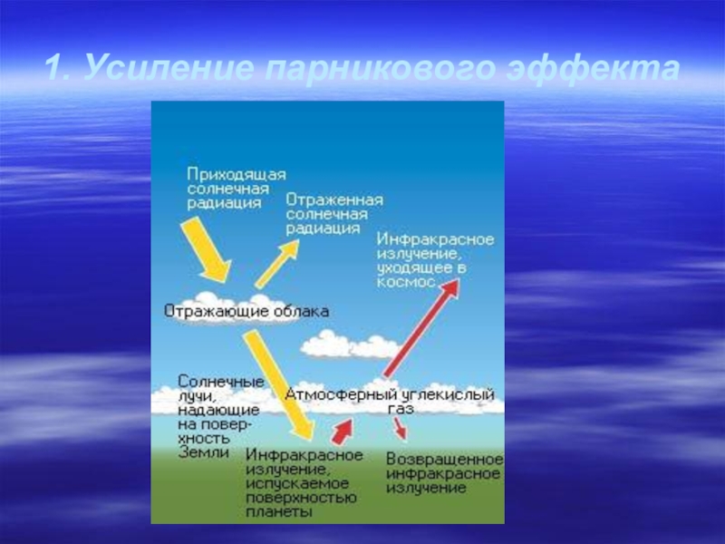 Проект парниковый эффект польза или вред