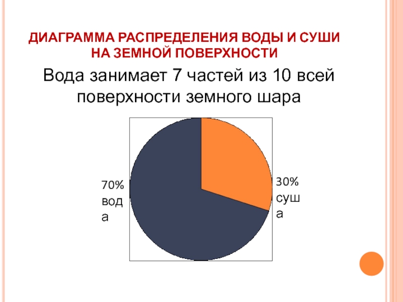 Процент поверхностных вод. Диаграмма. Диаграмма воды на земле. Части диаграммы. Круговая диаграмма.