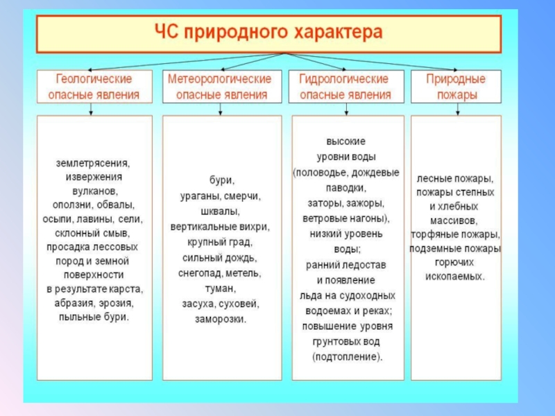 Схема стихийных бедствий