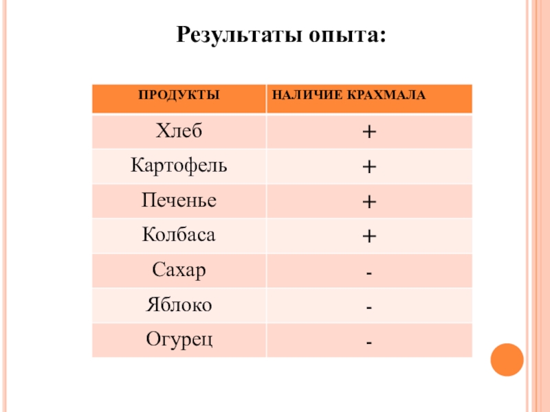 Наличие результат. Исследование продуктов на содержание крахмала. Исследуем продукты на содержание крахмала. Исследование продукта на содержание крахмала. Исследование продуктов на содержание крахмала 3 класс.