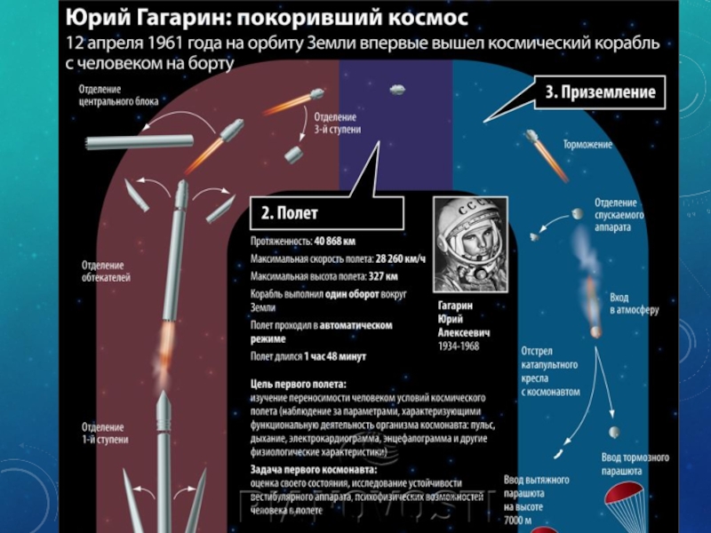 Высота полета гагарина в космосе. Схема полета Гагарина. Схема первого космического полета. Траектория полета Гагарина в космосе. Схема полета Юрия Гагарина.
