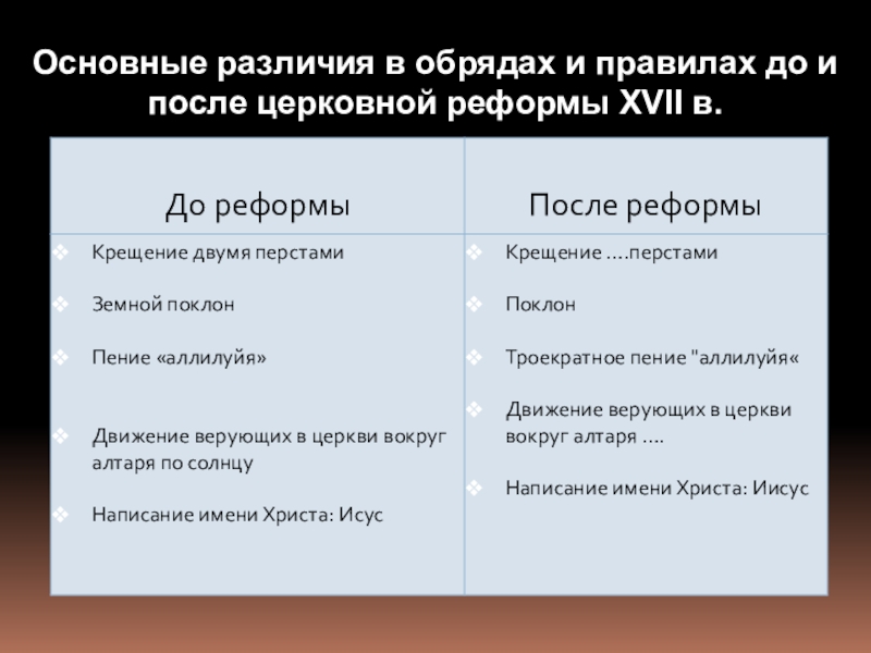 До реформы после реформы таблица. Различия в обрядах и правилах до и после церковной реформы 17 века. Основные различия в обрядах и правилах до и после церковной реформы. Церковные обряды до реформы Никона и после. Церковная реформа до и после.