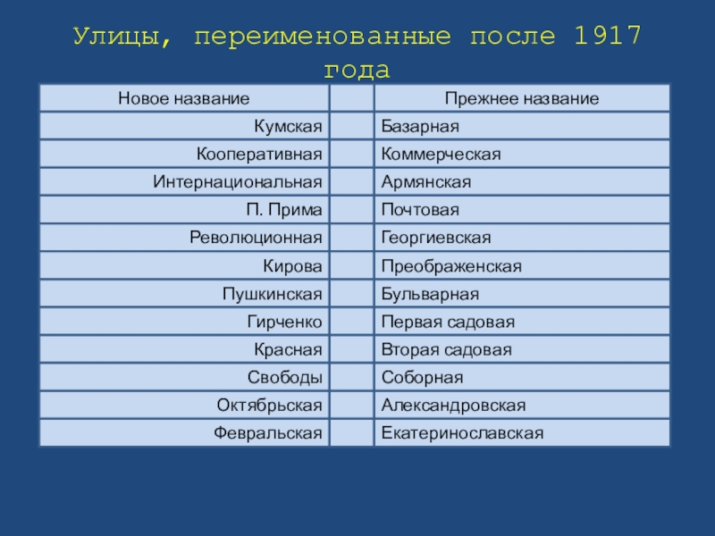 После названия. Улицы переименованные после революции 1917 года. Переименование улиц Москвы после революции 1917. Улицы получившие новые названия после революции 1917 года. Улицы Москвы переименованные после революции 1917 года.