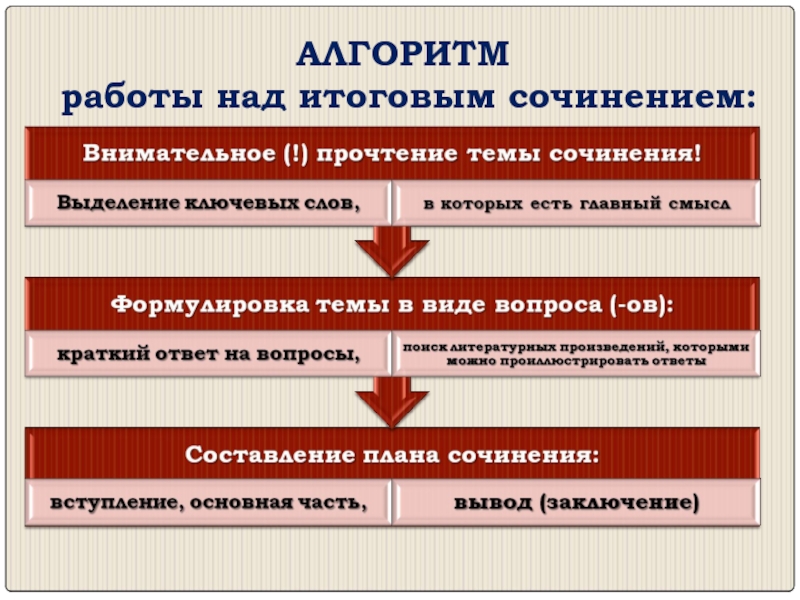 Краткие итоговые сочинения. Алгоритм работы над сочинением. Алгоритм работы над итоговым сочинением. Алгоритм сочинения ЕГЭ. Алгоритм итогового сочинения.