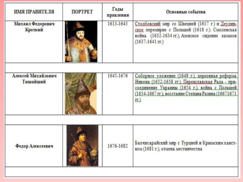 История 7 класс параграф 6 реформы. Михаил Романов таблица. Таблица Михаил Романов и Алексей Михайлович. Внешняя политика первых Романовых история 7 класс. Правление первых Романовых таблица 7 класс.