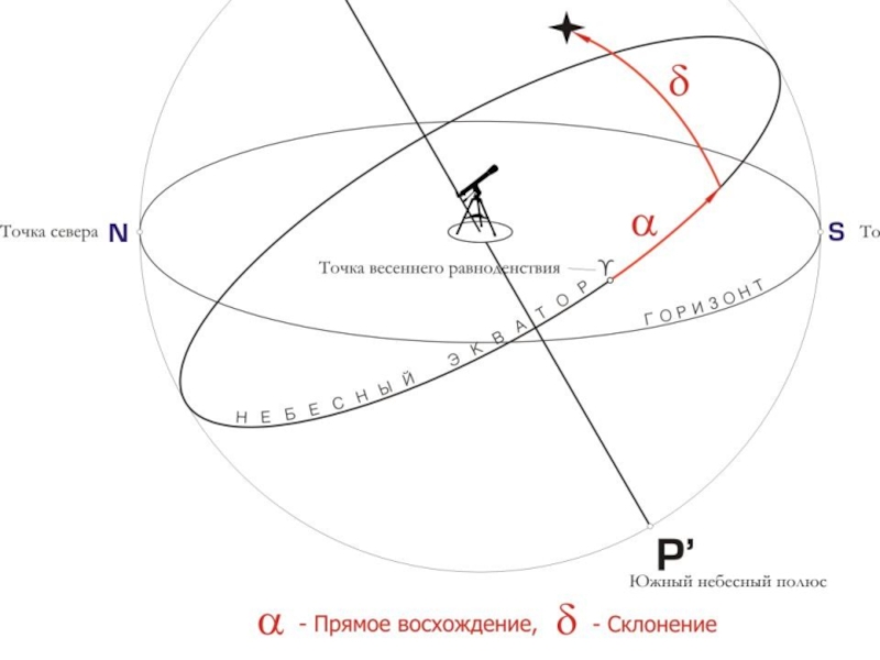 Точки небесных тел. Небесные координаты. Небесные координаты астрономия. Система координат небесной сферы. Звездные координаты.