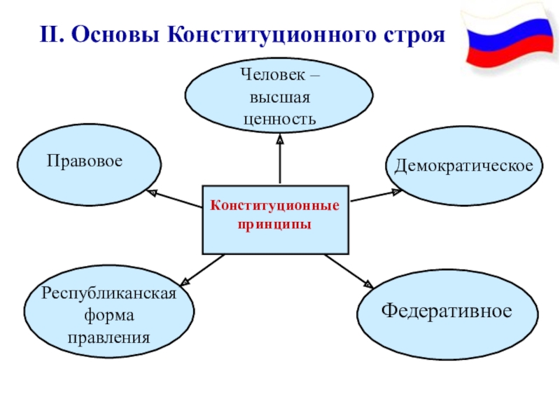 Принципы конституционного строя рф схема