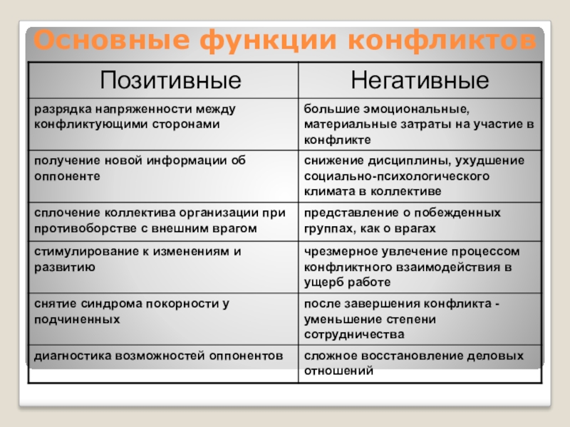 Основные функции конфликта. Функции конфликта. Позитивные функции конфликта. Положительные и отрицательные функции конфликта.