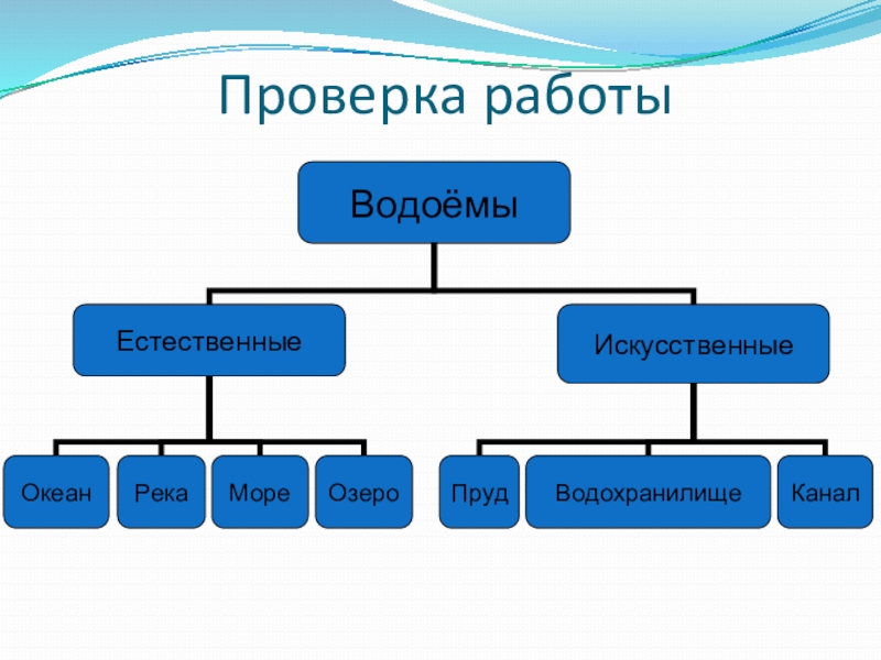 Дополни схему водоемы окружающий мир 2 класс